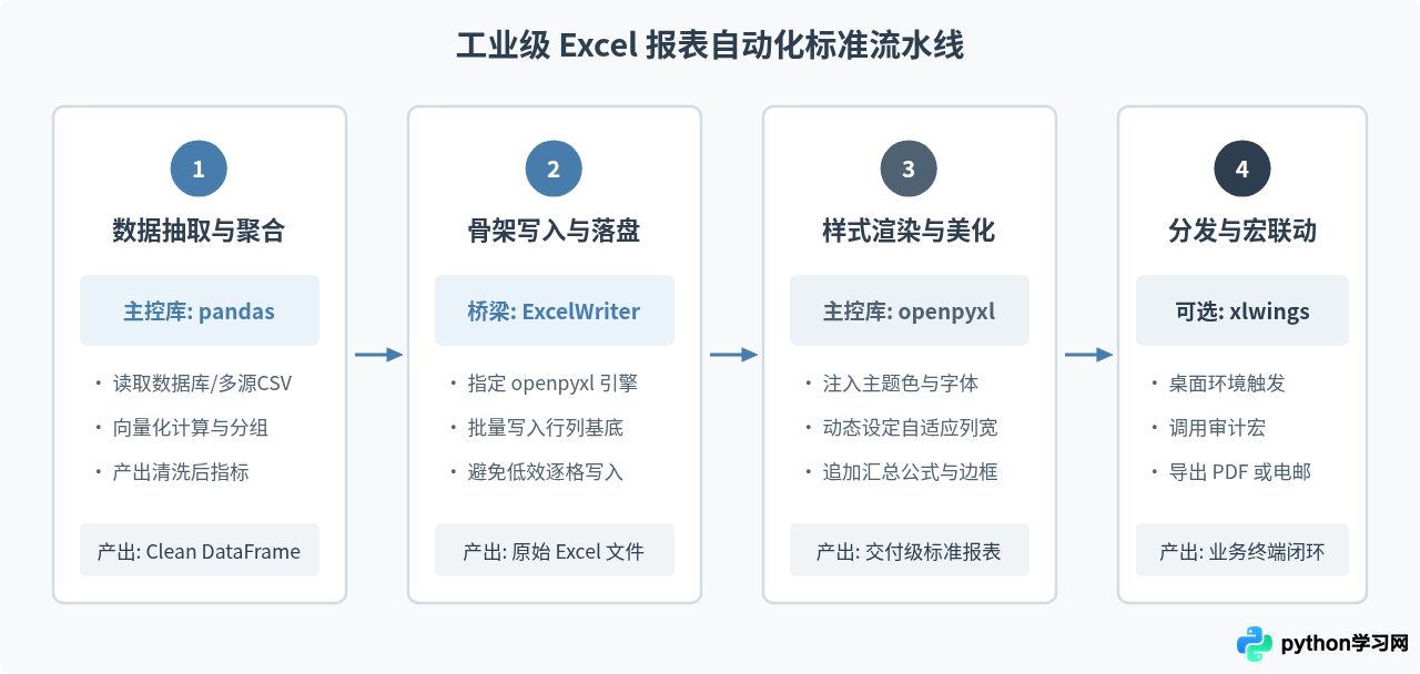 Python处理Excel选哪个库：pandas、openpyxl与xlwings对比