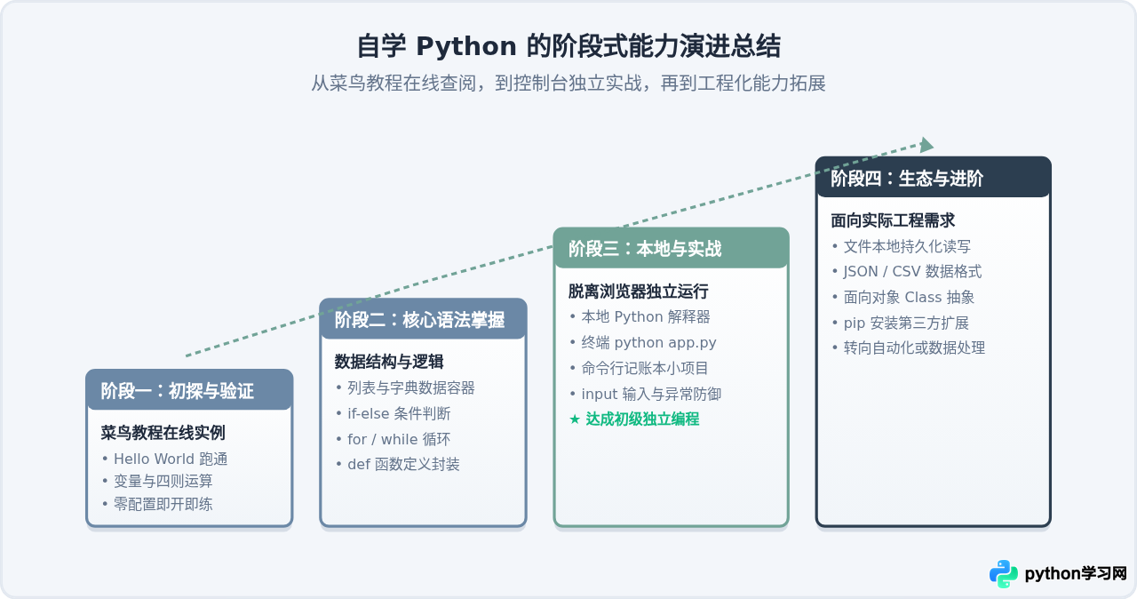 怎么用菜鸟教程自学Python？从Hello World到简单实战指南