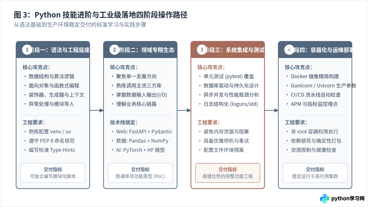 Python有哪些主流发展方向及应用领域