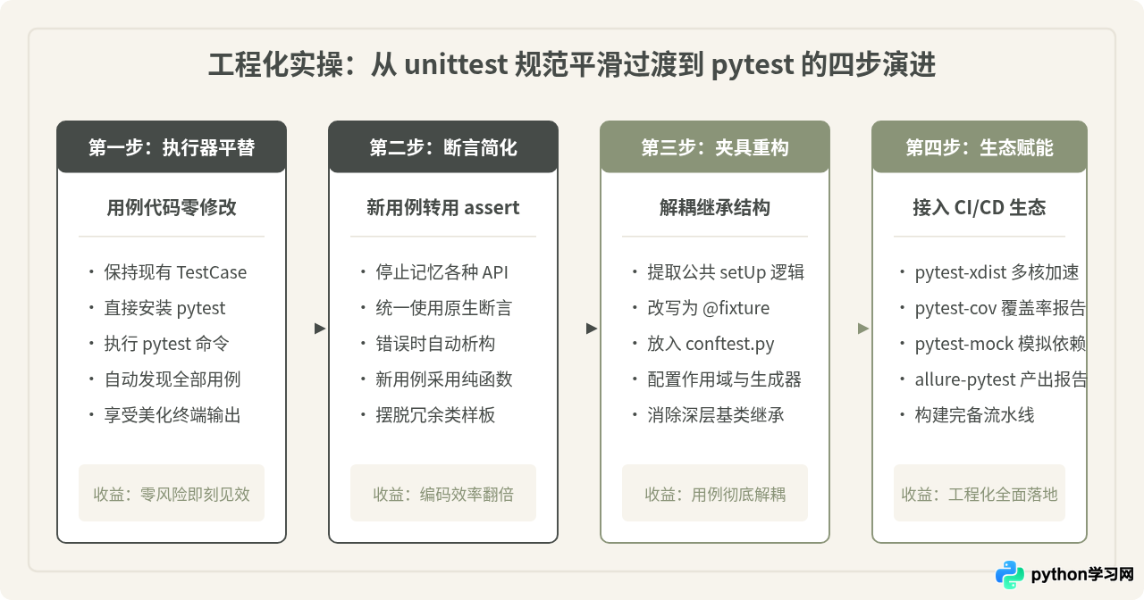 Python单元测试框架选型：unittest与pytest核心区别对比