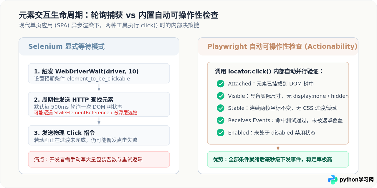 Python Web自动化选Selenium还是Playwright？主流浏览器控制库对比