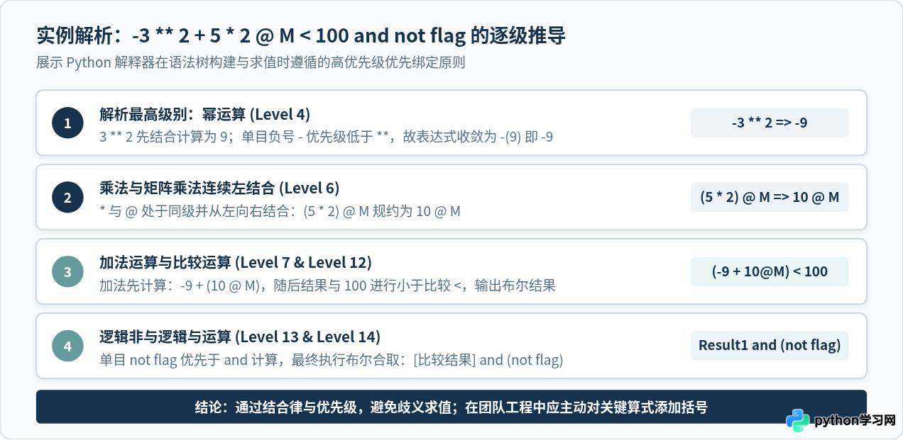 Python 3.5运算符优先级与完整列表