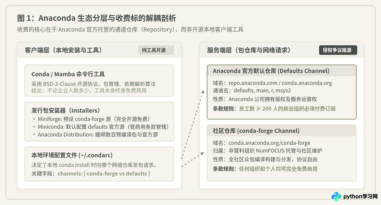 Anaconda收费政策最新解读：个人与企业授权的界限在哪里