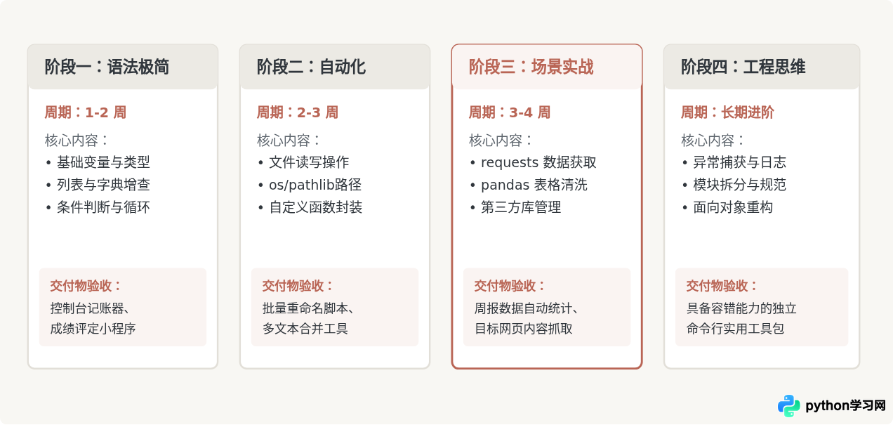 零基础自学Python怎么避免“从入门到放弃”？高效学习方法分享