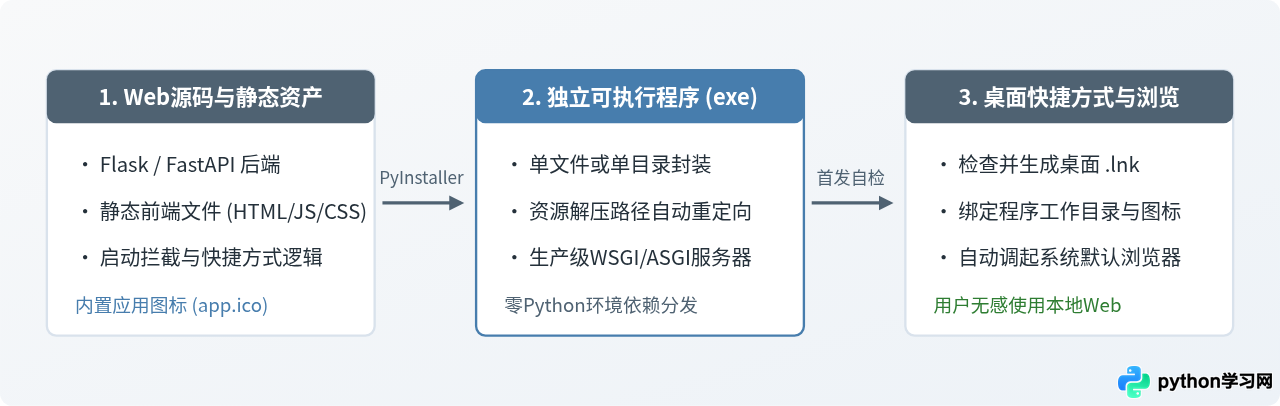 Python Web应用打包成exe并自动创建桌面快捷方式