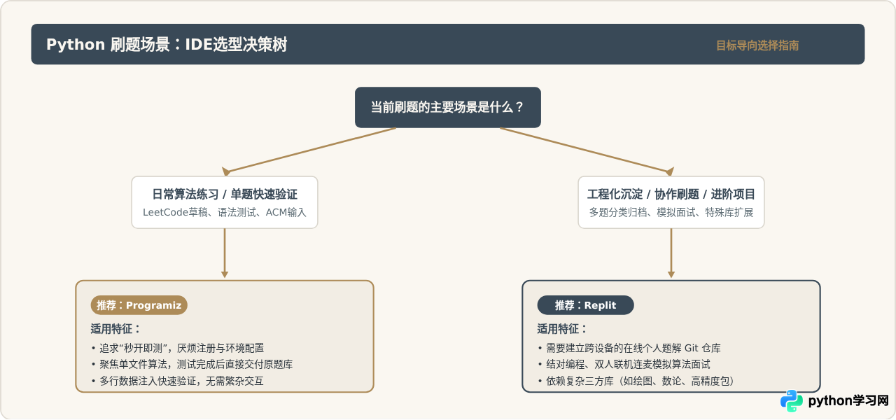 Replit与Programiz对比：哪款Python在线IDE更适合刷题？