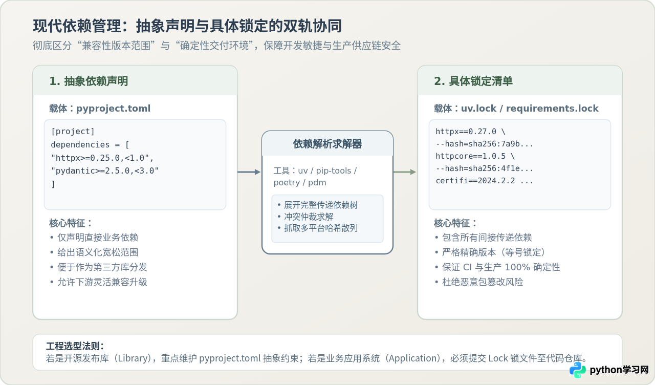 标准Python项目结构指南：模块划分与依赖管理