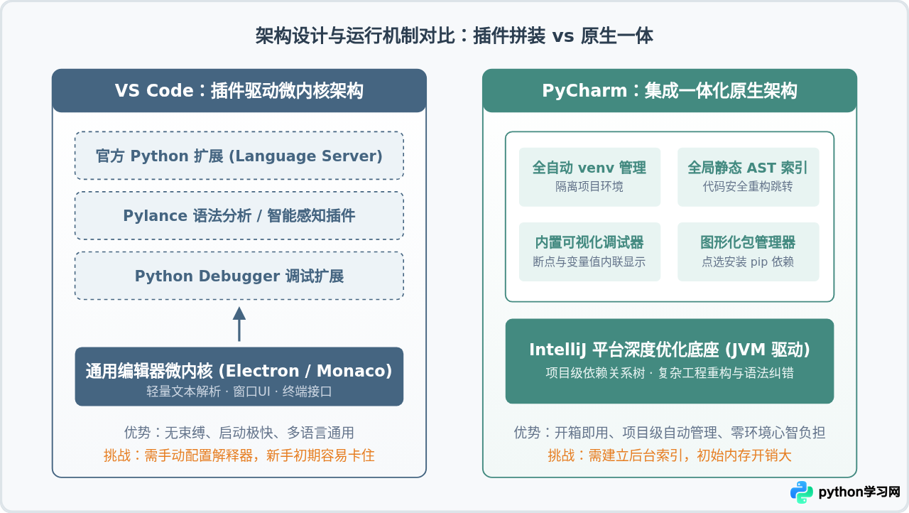 VS Code还是PyCharm？适合Python新手的开发工具推荐