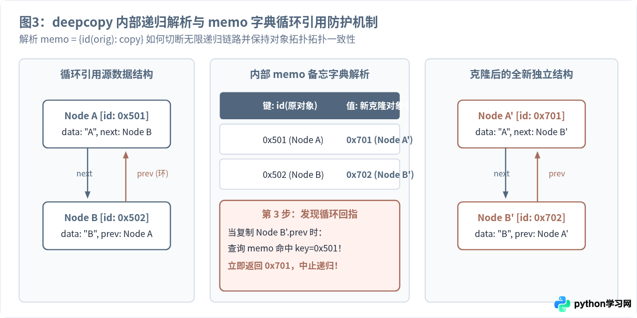 Python copy模块用法详解：浅拷贝与深拷贝实战
