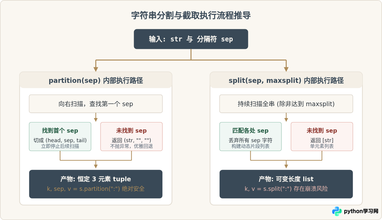 Python中partition与split在字符串分割截取时的区别