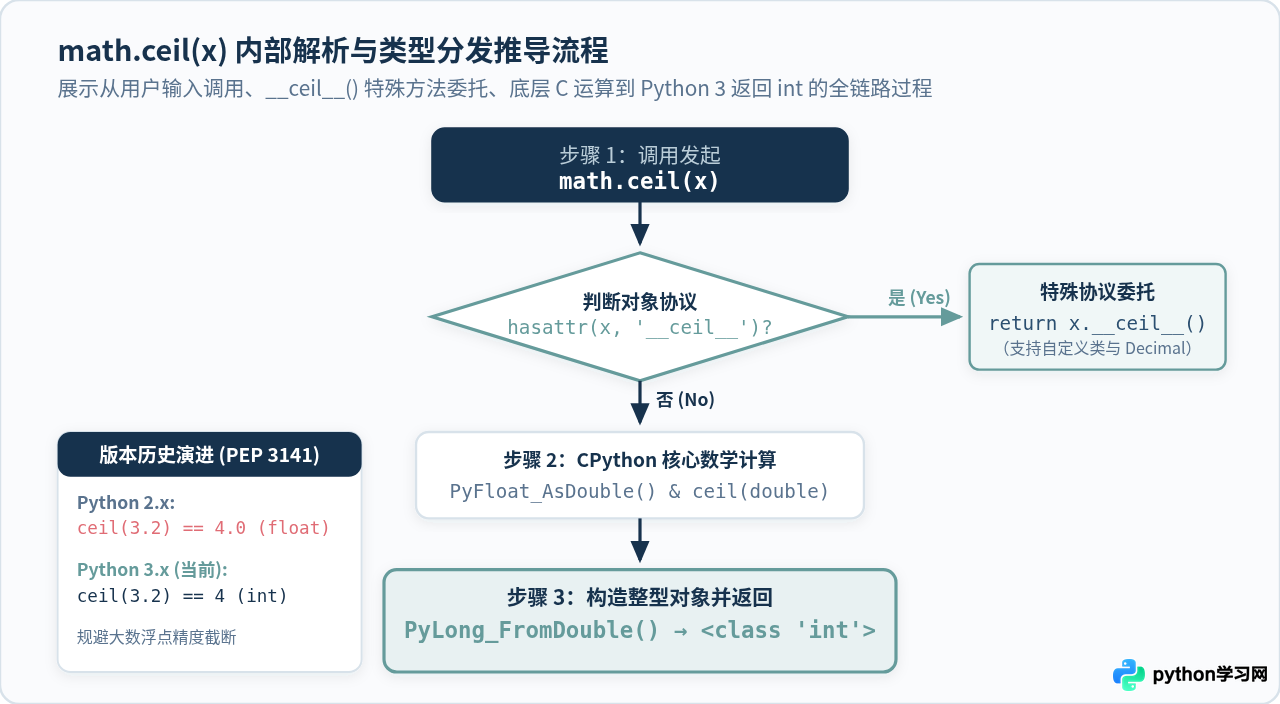 Python math.ceil()向上取整用法与返回值类型