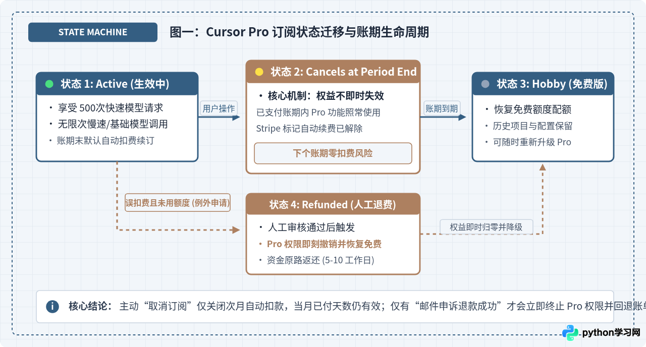 Cursor Pro支持取消订阅吗？退款政策与操作流程说明