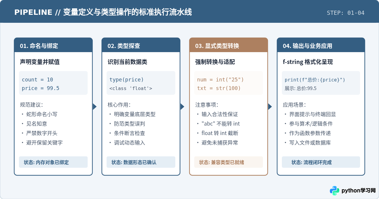 Python变量与数据类型怎么理解？零基础通俗讲解