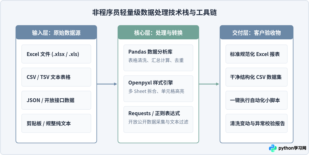 非程序员靠Python做副业靠谱吗？数据清洗与爬虫接单分析