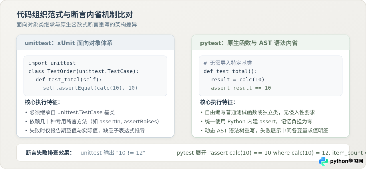 unittest vs pytest：Python自动化测试框架选型指南