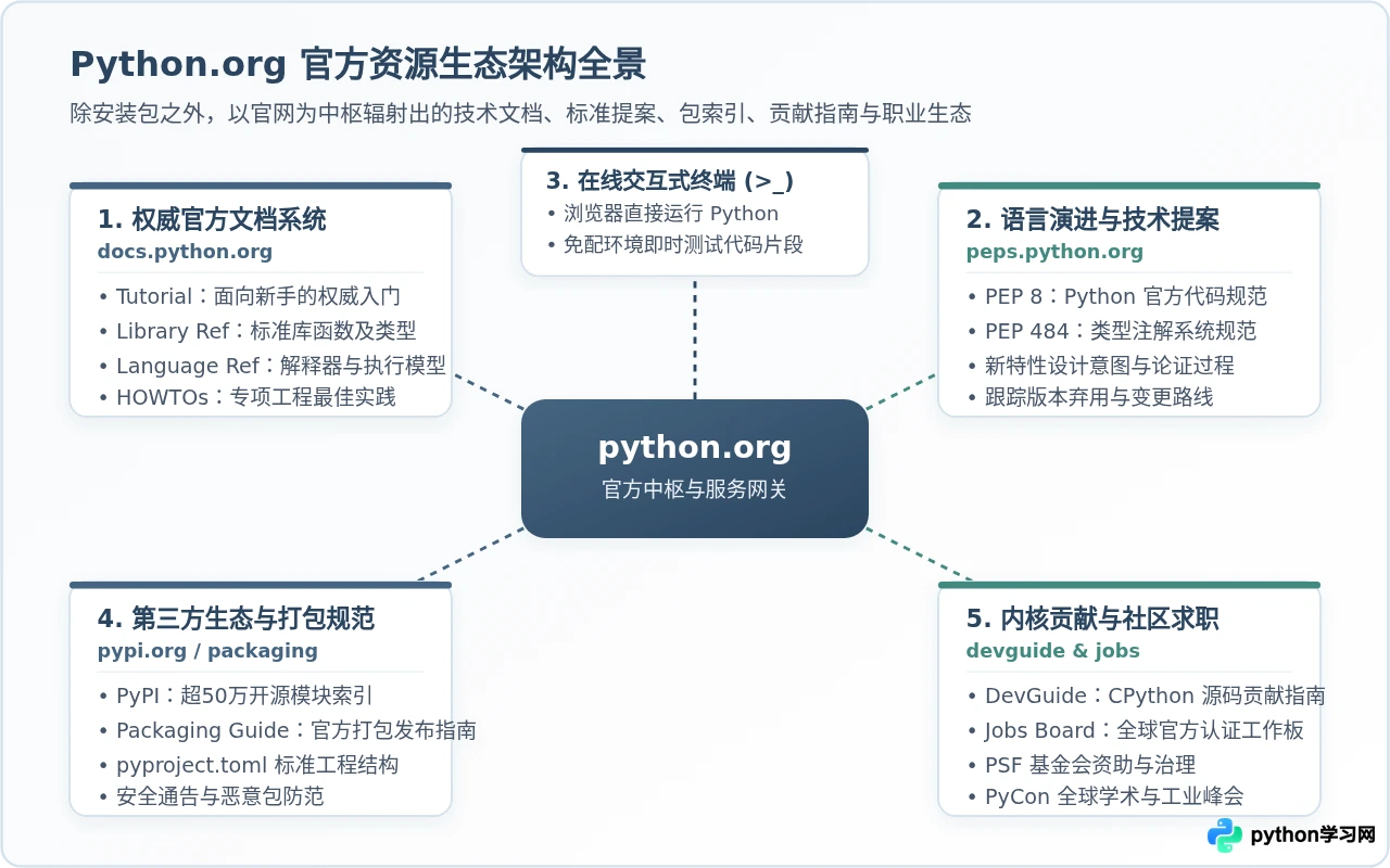 Python官网除了下载还有哪些资源