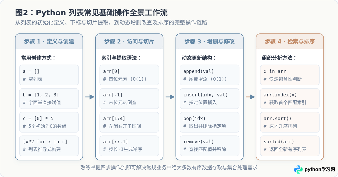 Python怎么定义数组：列表list的创建与基本操作