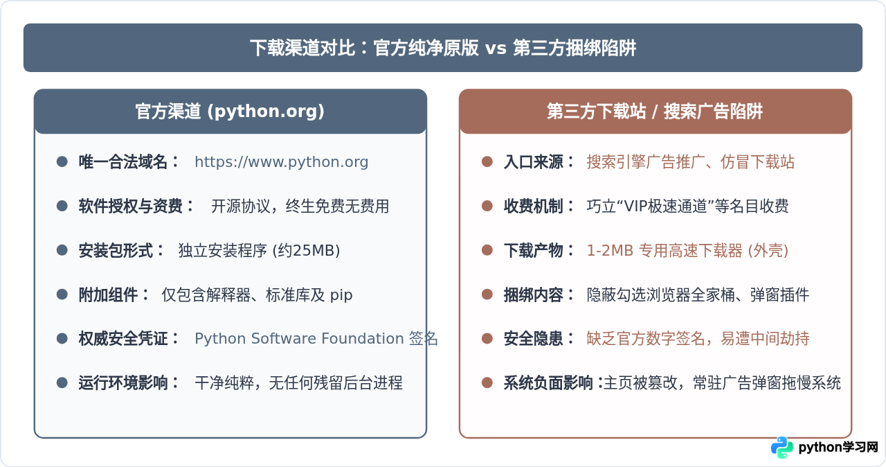 Python官方免费下载指南：怎么避开第三方捆绑软件