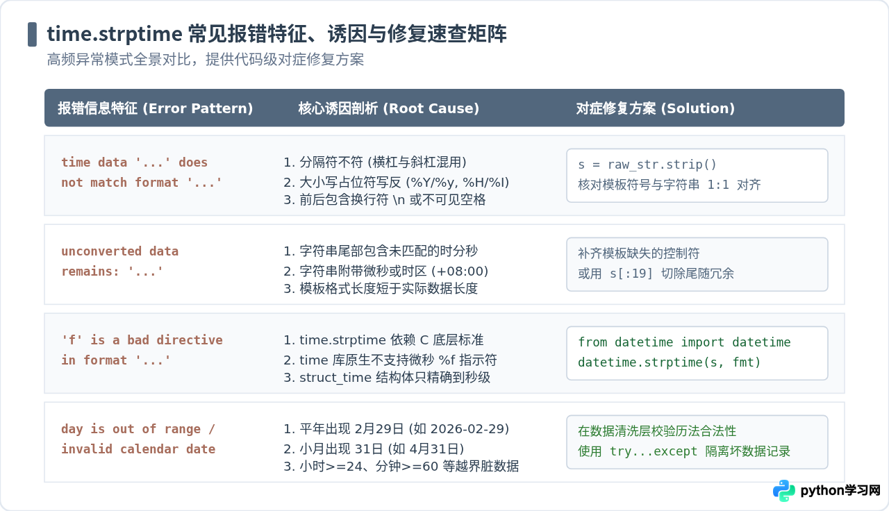 Python time.strptime解析时间字符串报错怎么办