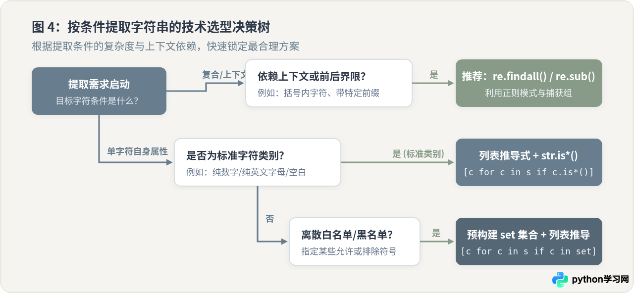 Python怎么按条件提取字符串中的特定字符