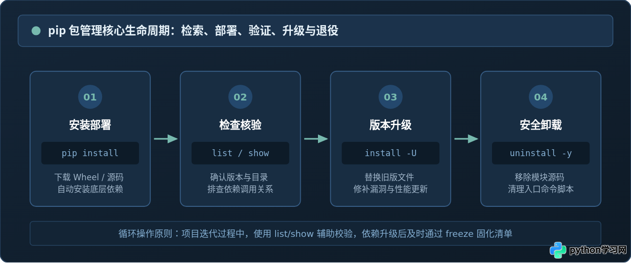 Python pip命令基础用法：安装、卸载与更新库