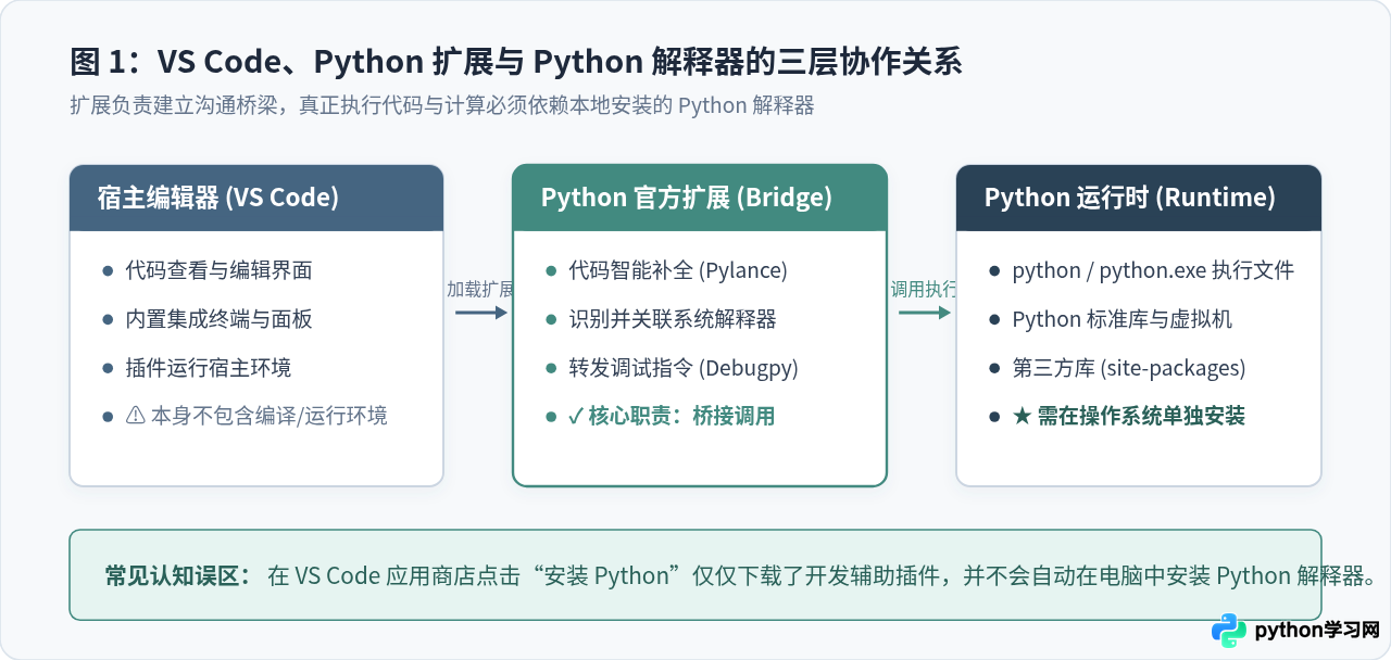 VS Code安装Python扩展后仍无法运行代码怎么办