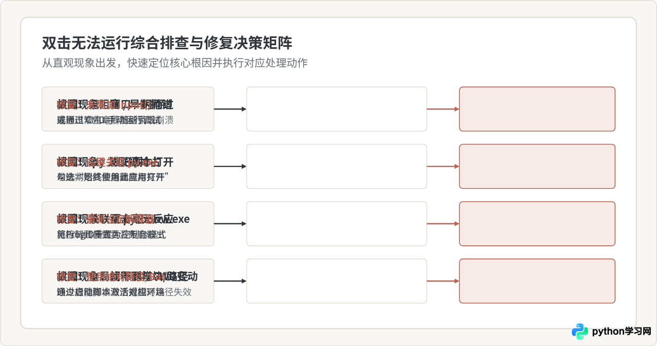 双击.py文件无法运行Python脚本的原因与修复