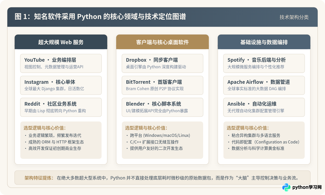 哪些知名软件是用Python开发的？YouTube与Instagram案例