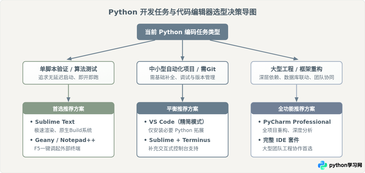 轻量级Python代码编辑器推荐：Sublime Text等快速启动工具