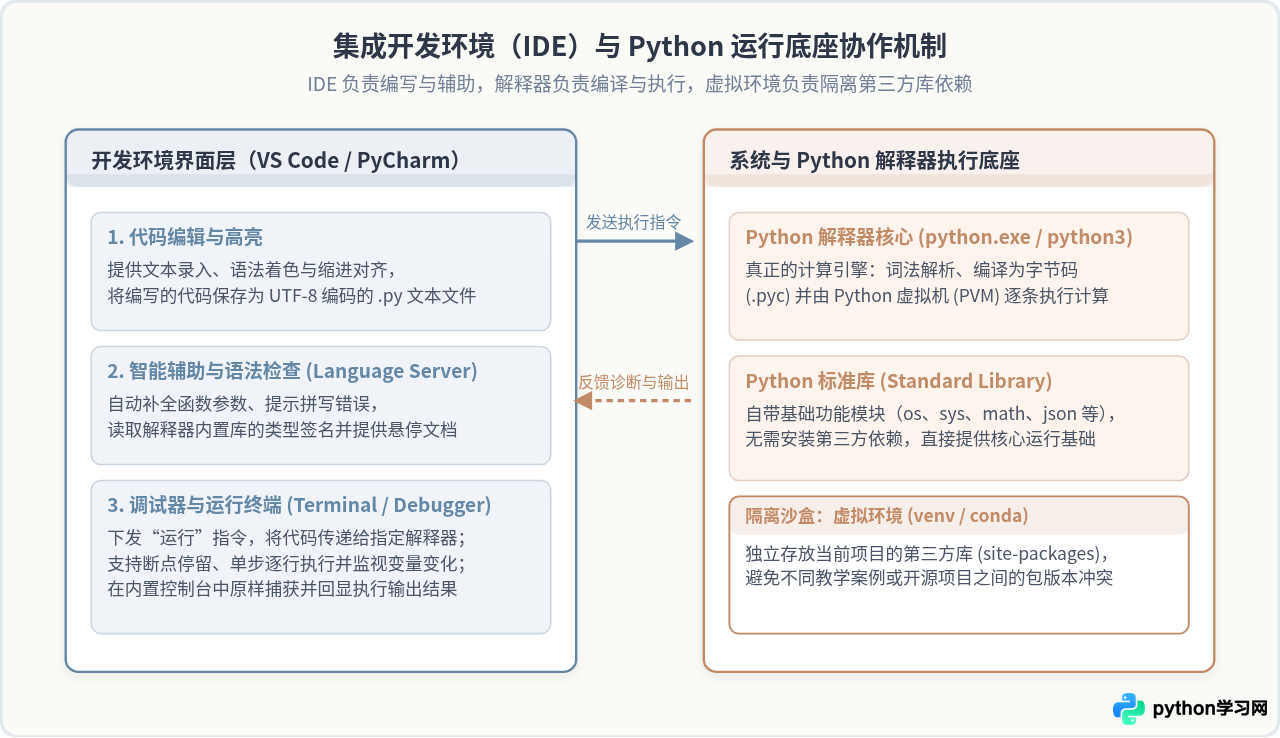 Python新手入门首选哪个集成开发环境