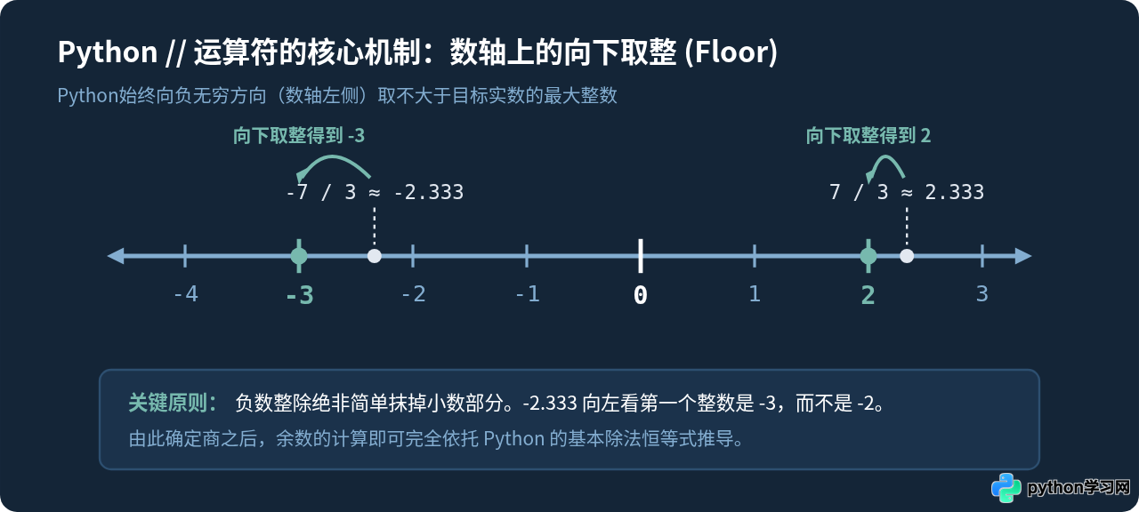 Python负数进行//整除和%取模运算结果怎么算