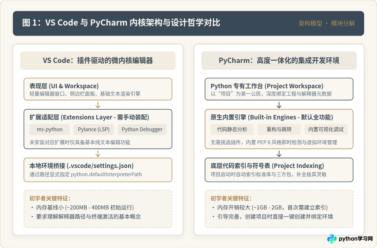 VS Code还是PyCharm？适合Python初学者的编辑器选择与配置