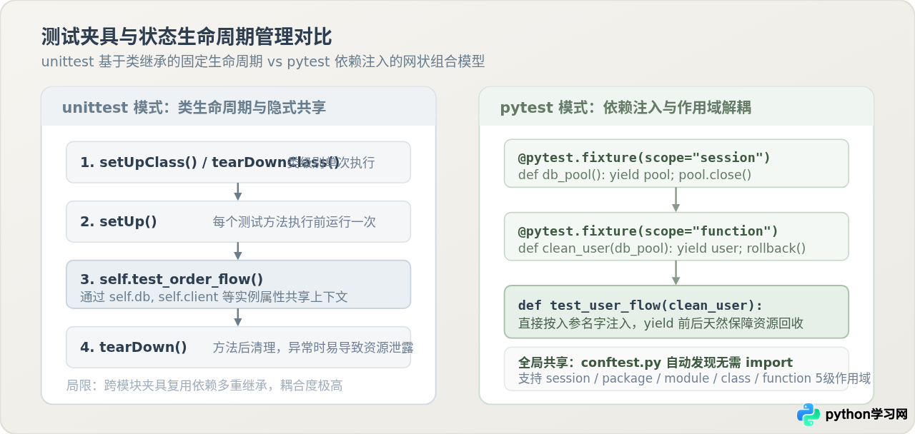 unittest vs pytest：Python自动化测试框架选型指南
