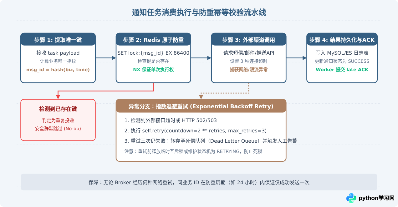 Python Celery分布式任务队列实现高可用定时消息通知
