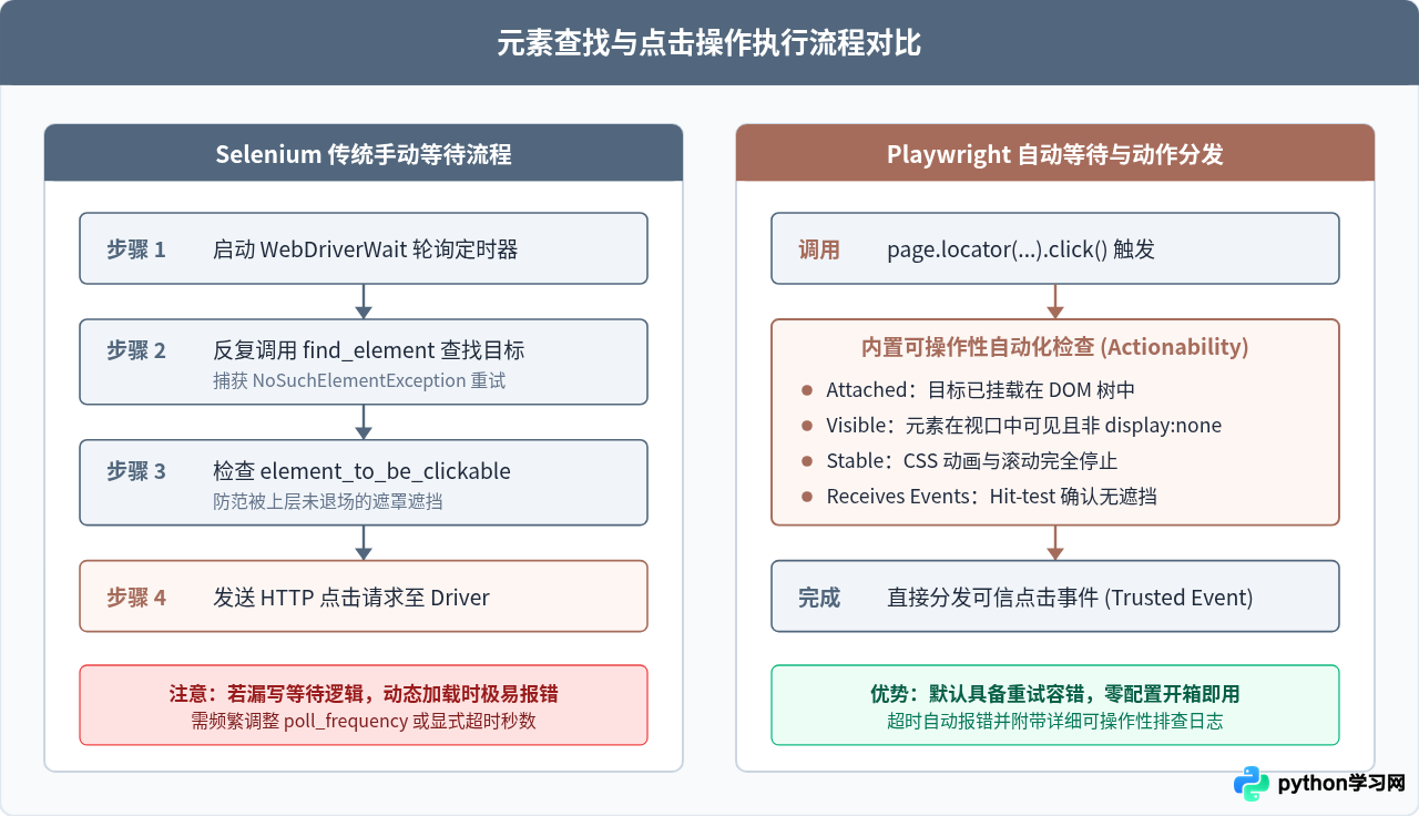 Python Web自动化库选型：Selenium与Playwright对比