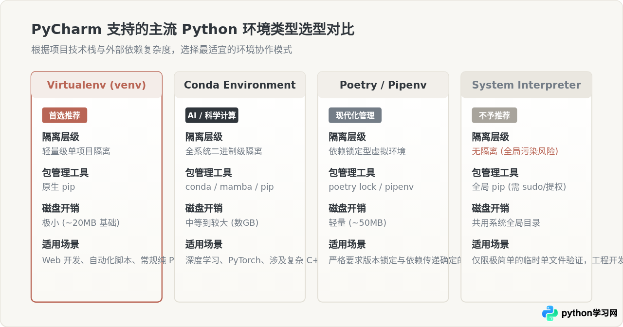 PyCharm中怎么配置Python解释器？环境与工具的协作方式