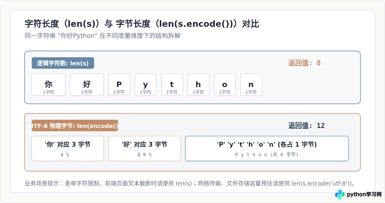 Python怎么获取字符串的长度