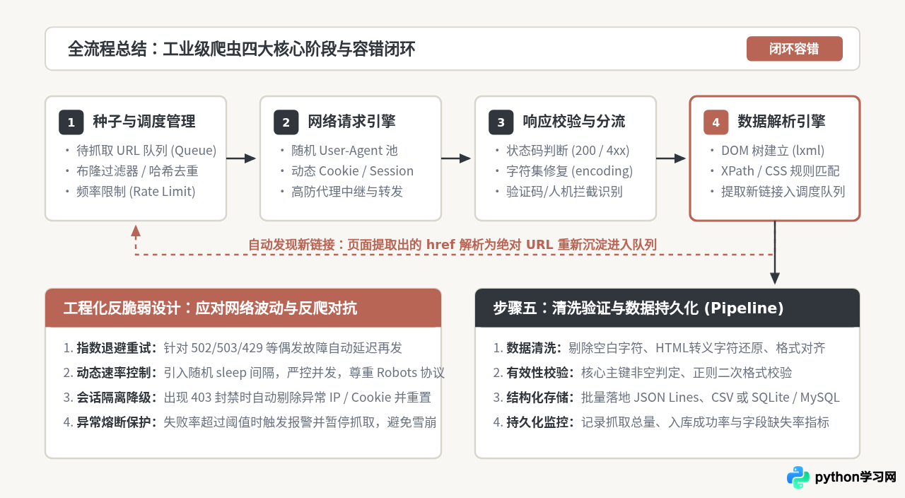 Python爬虫工作原理：从发送请求到数据解析的完整流程