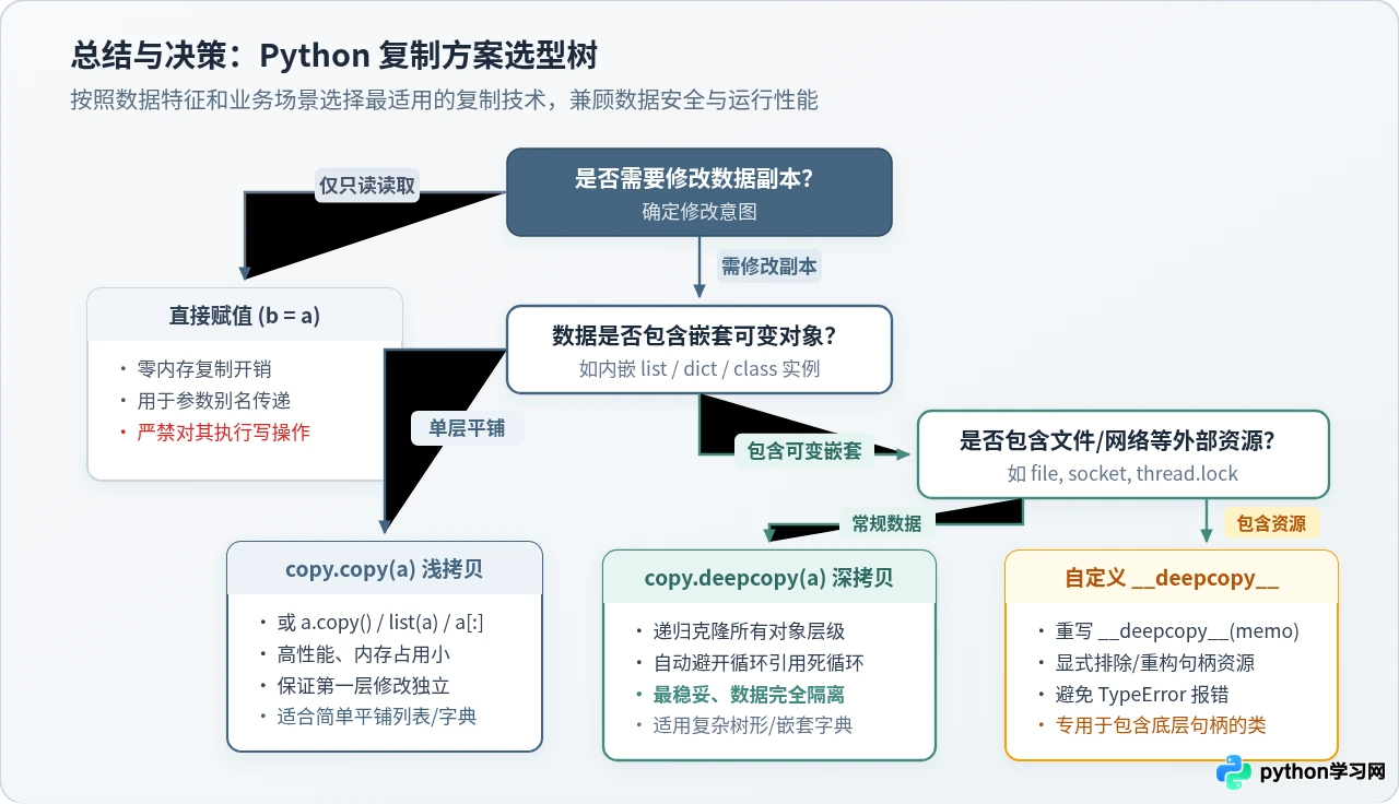 Python copy模块：怎么解决修改副本影响原数据的问题