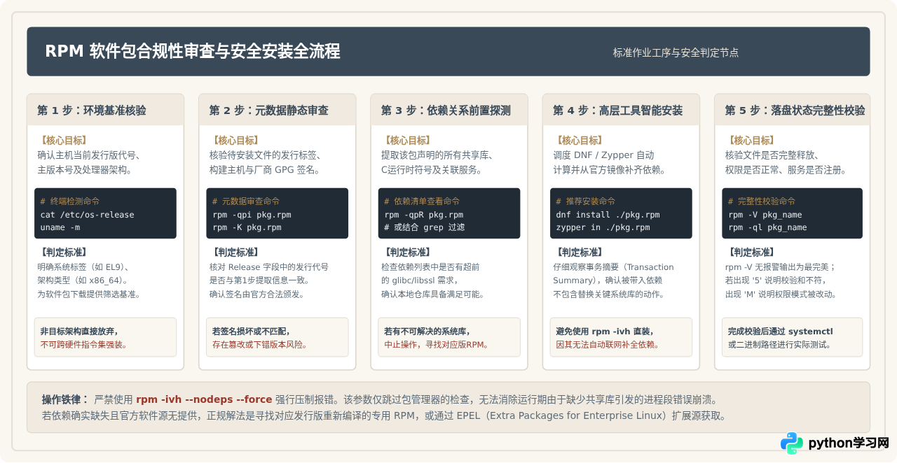 RPM文件适用于哪些Linux发行版
