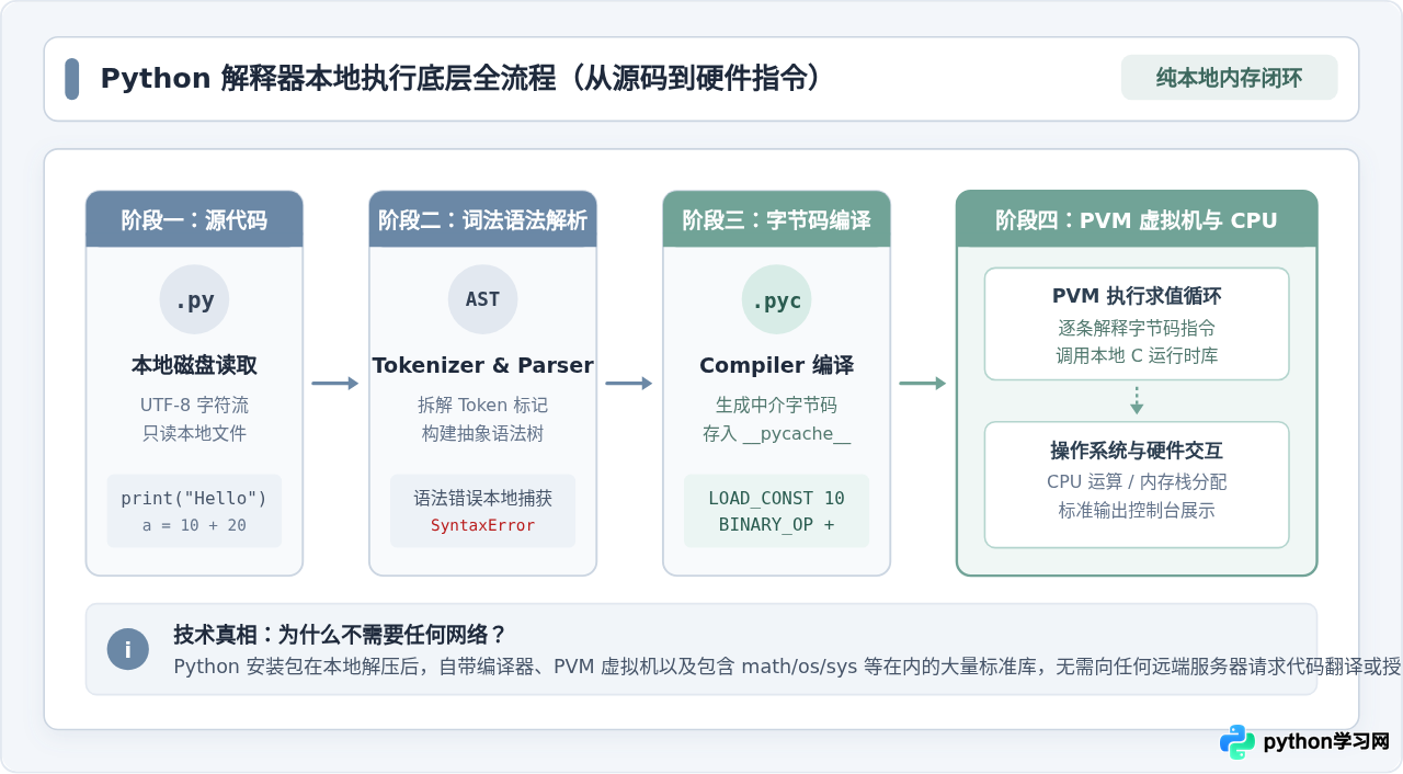Python运行代码需要联网吗？解释器本地执行机制说明