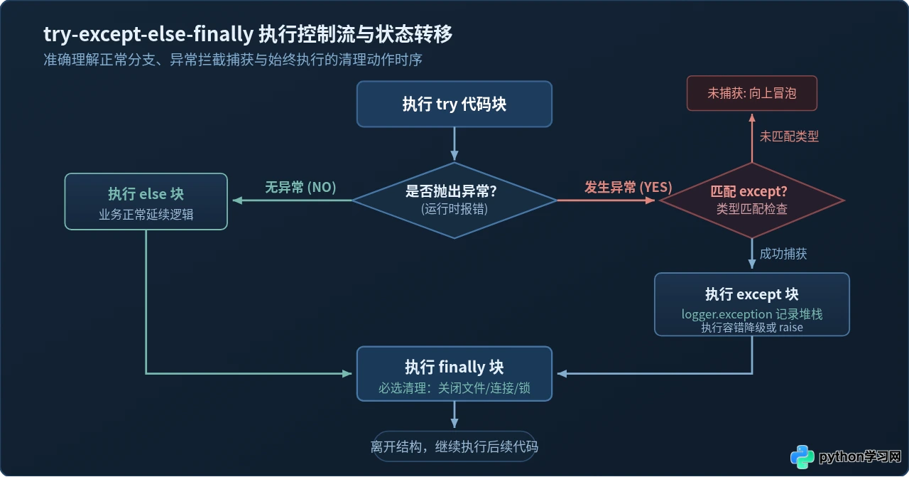 Python异常处理try-except用法：怎么捕获错误并记录日志