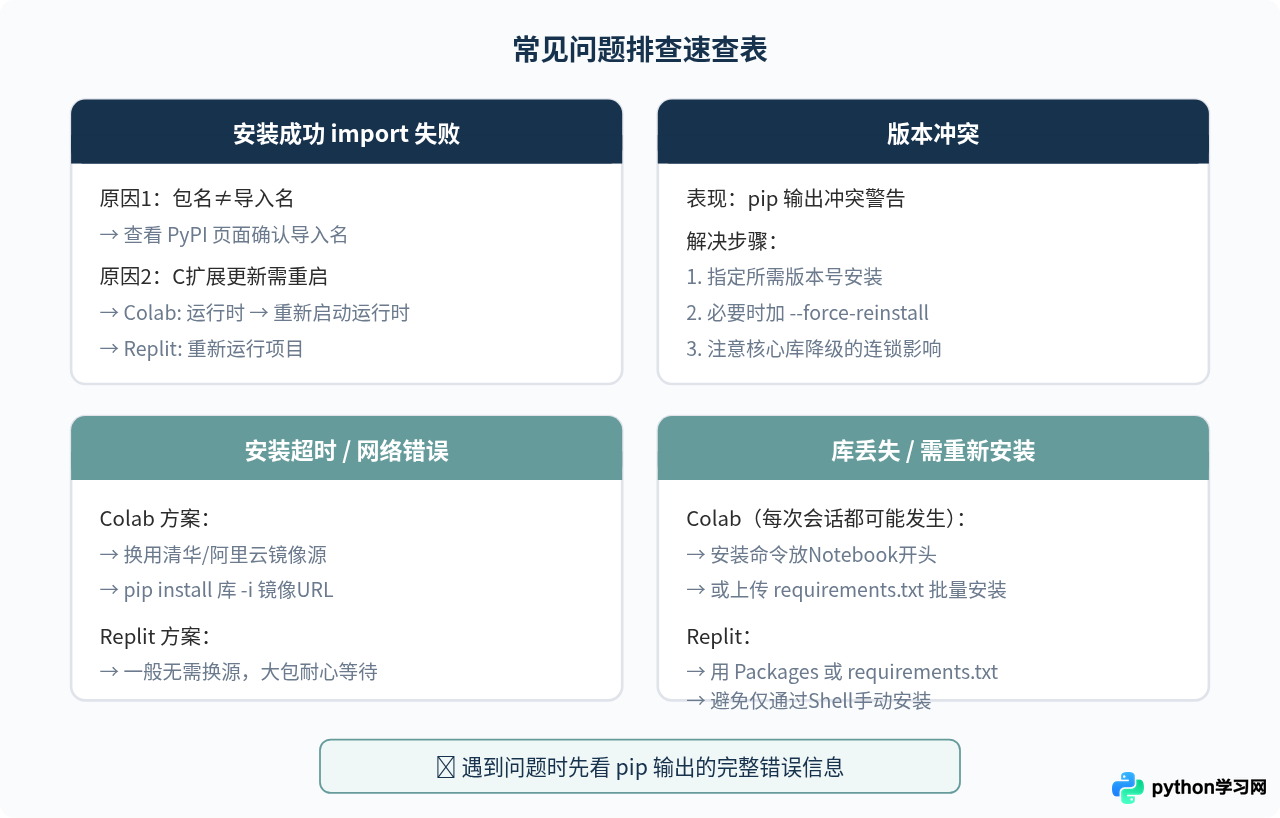 怎么在在线Python平台中安装第三方库？Colab与Replit操作指南