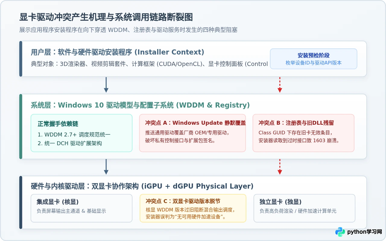 显卡驱动冲突导致Win10软件无法在硬件上安装的排查技巧