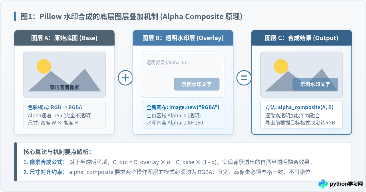 Python给图片添加文字或图片水印的代码教程