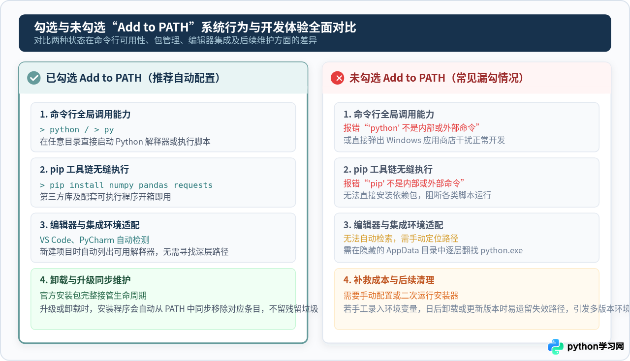 Windows安装Python时怎么勾选Add to PATH自动配置环境变量