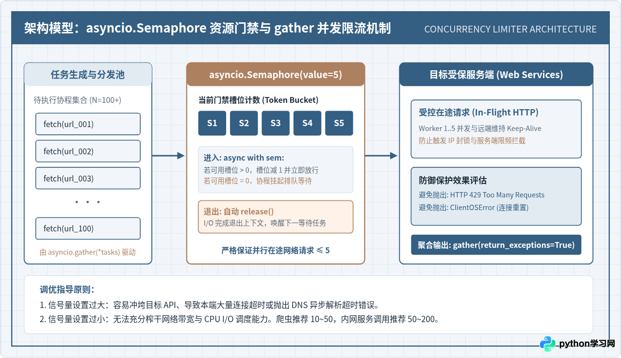 Python异步编程常用库入门：asyncio与aiohttp实战