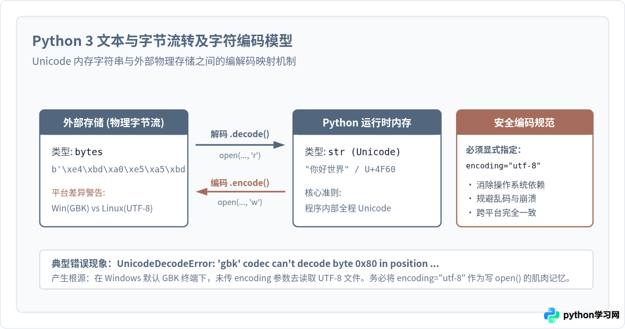 新手学Python常犯的5个错误：缩进、编码与命名规范