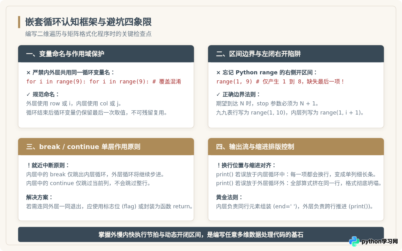 Python嵌套循环的执行顺序与九九乘法表实现解析