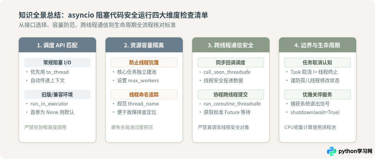 怎么在Python asyncio事件循环中安全运行多线程阻塞代码